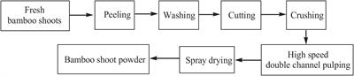 Using the Major Components (Cellulose, Hemicellulose, and Lignin) of Phyllostachys praecox Bamboo Shoot as Dietary Fiber